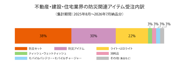 不動産・建設・住宅業界の人気防災グッズランキング内訳
