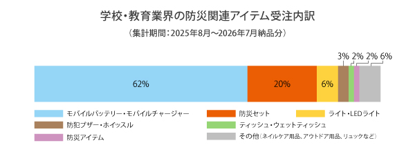 学校・塾の人気防災グッズランキング内訳