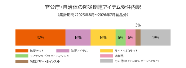 官公庁・自治体の人気防災グッズランキング内訳