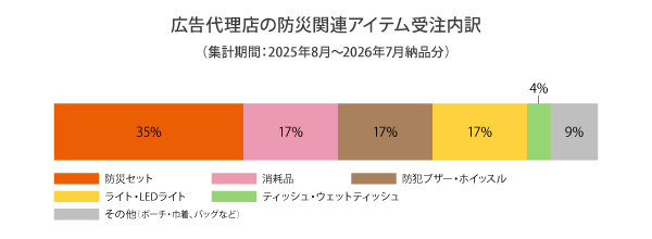 広告代理店業界の人気防災グッズランキング内訳