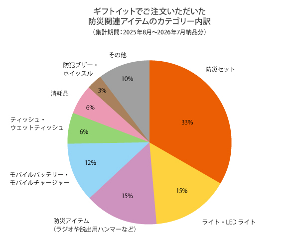 人気の防災グッズランキング内訳