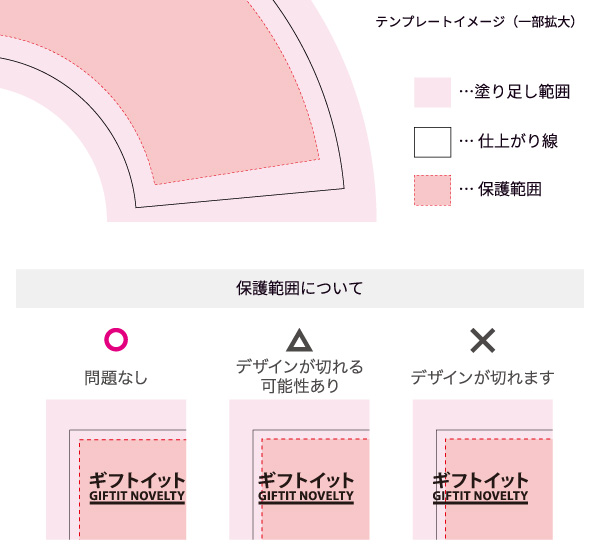 「塗り足し」「保護範囲」の指示に従う