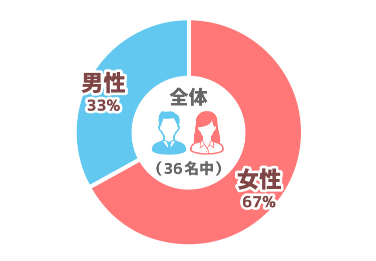 男女比
