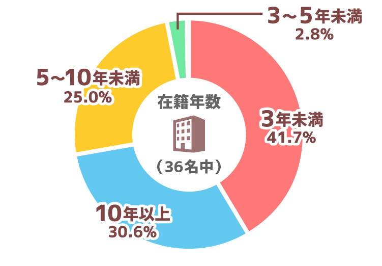 在籍年数