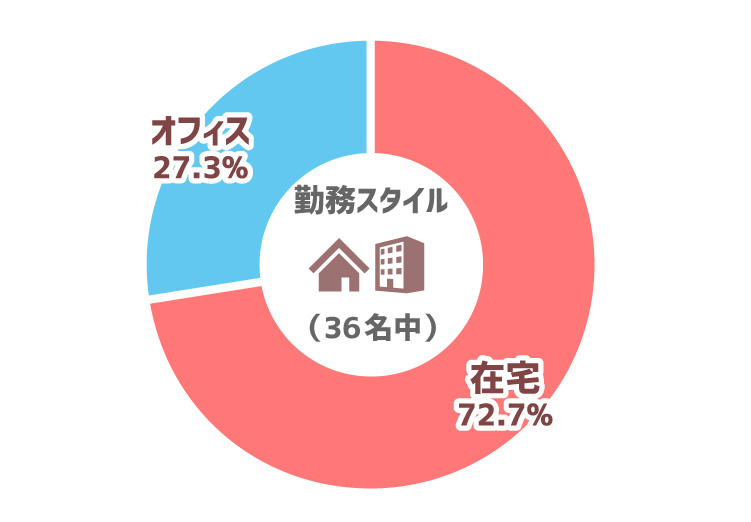 通勤時間