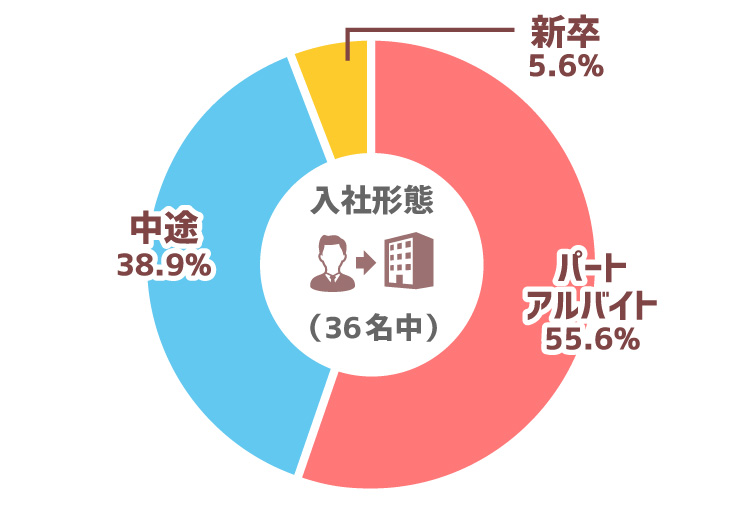 入社形態