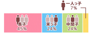 兄弟の中で何番目?
