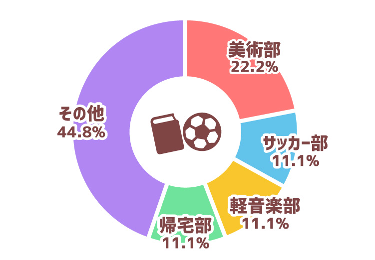 学生時代の部活