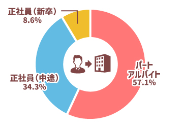 入社時の雇用形態