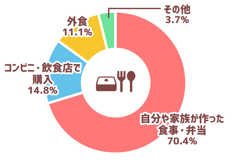 お昼ご飯