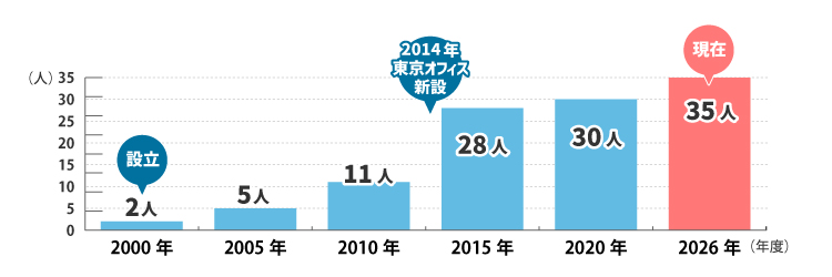 スタッフ数推移