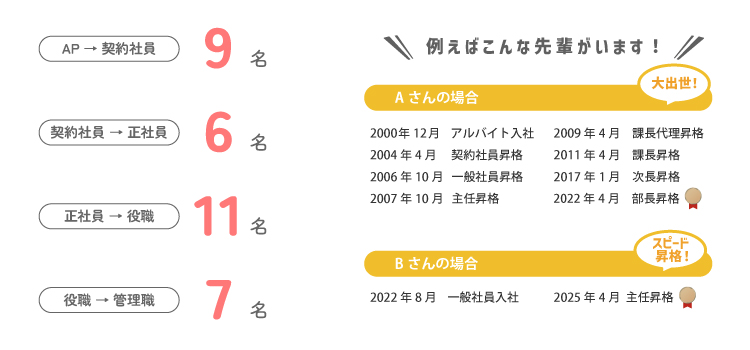 ステップアップ