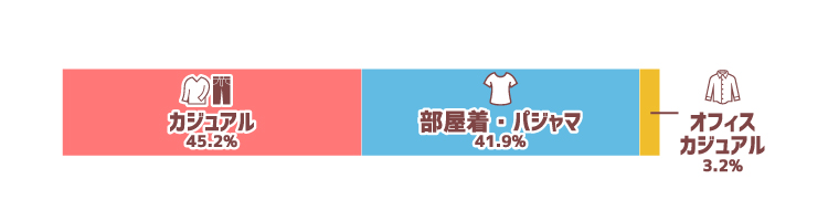 在宅勤務時の服装