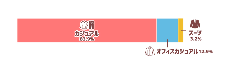 出社時の服装