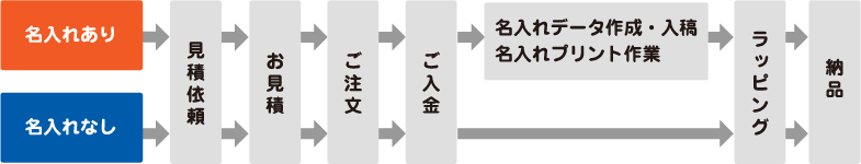 お申込みから商品お届けまで