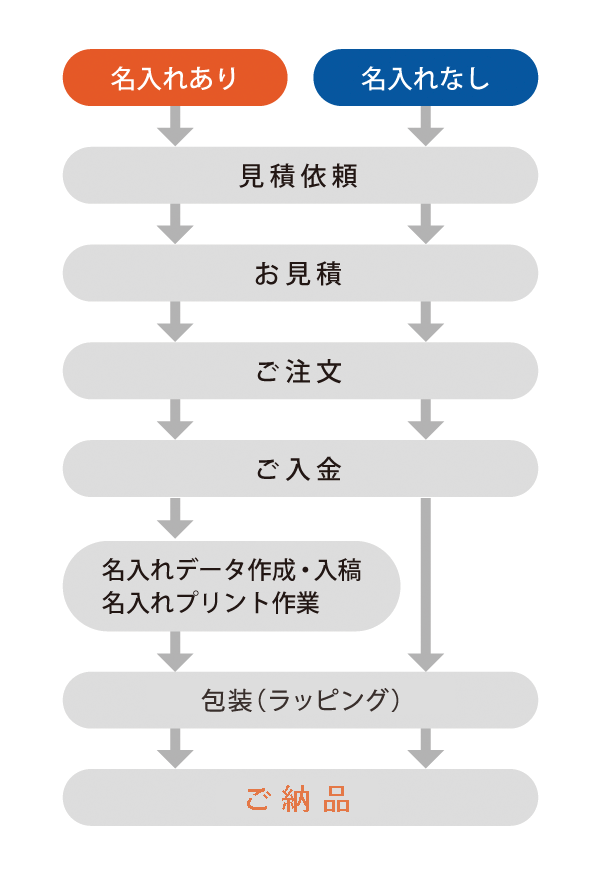 お申込みから商品お届けまでの流れ