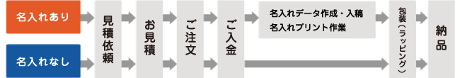 納品までの流れ