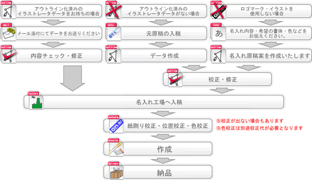 名入れ制作工程について