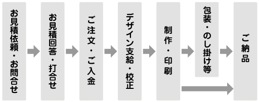 ご納品までの流れ
