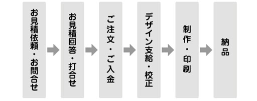 ご納品までの流れ