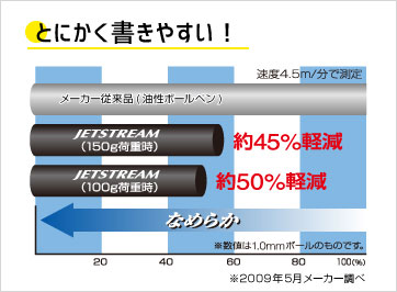 ジェットストリームの性能1