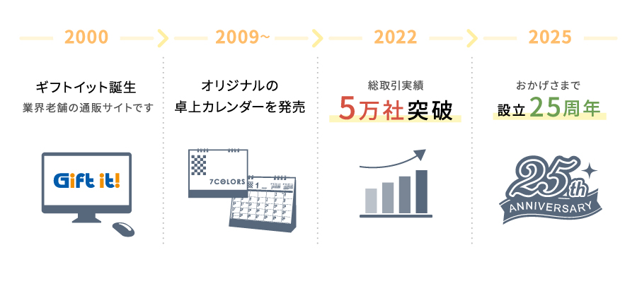 設立25年