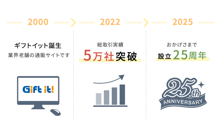 設立25年
