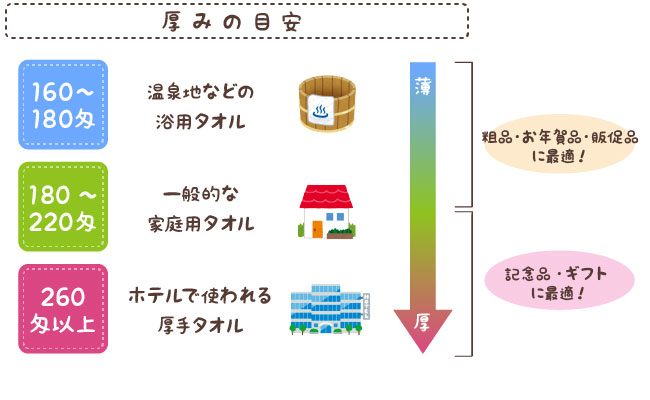 厚みの目安