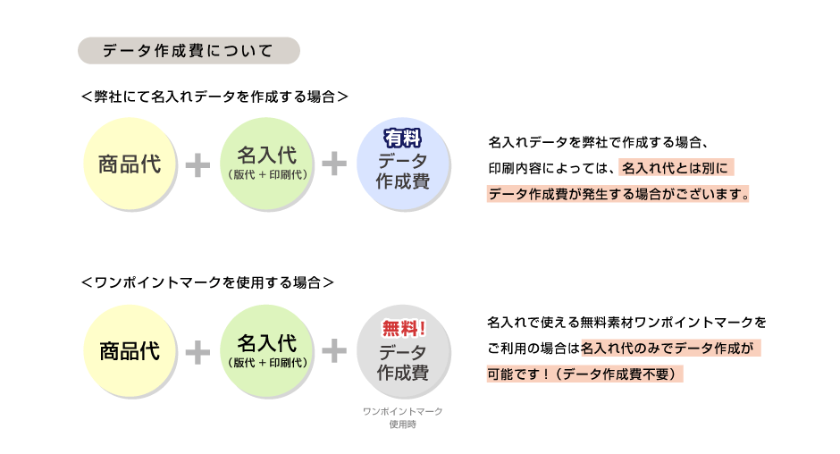 データ作成費について