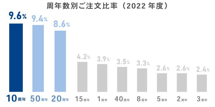 何周年で注文する？グラフ