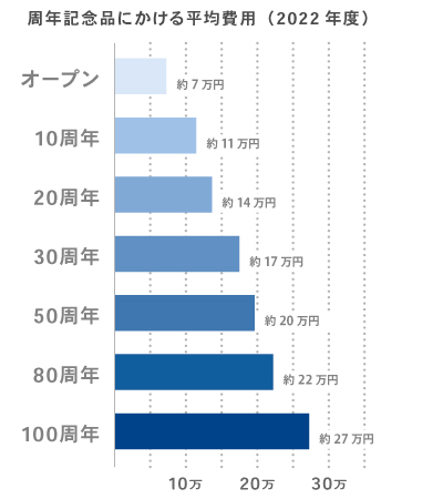 平均費用