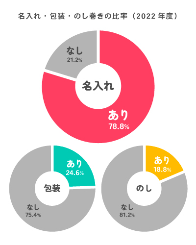 名入れする？熨斗巻きは？